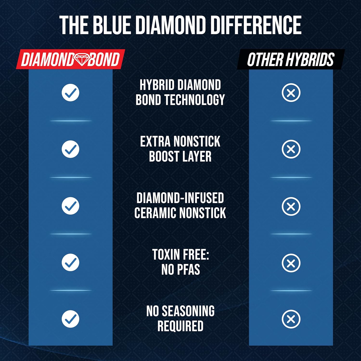 Blue Diamond Hybrid Nonstick Stainless Steel 12 Piece Cookware Set, Tri-Ply PFAS-Free Ceramic Diamond Bond Pots & Pans, Dishwasher & Oven Safe to 850F, Induction Ready, Metal Utensil Safe, Silver - Image 7